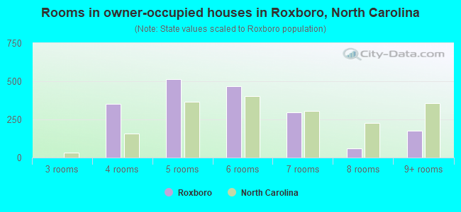 Rooms in owner-occupied houses in Roxboro, North Carolina