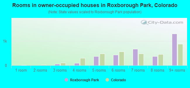 Rooms in owner-occupied houses in Roxborough Park, Colorado