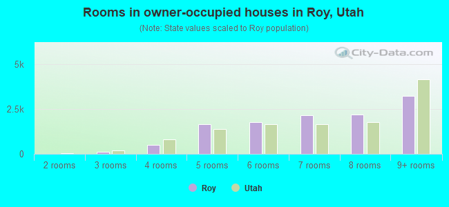 Rooms in owner-occupied houses in Roy, Utah