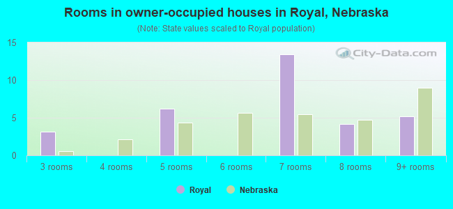 Rooms in owner-occupied houses in Royal, Nebraska