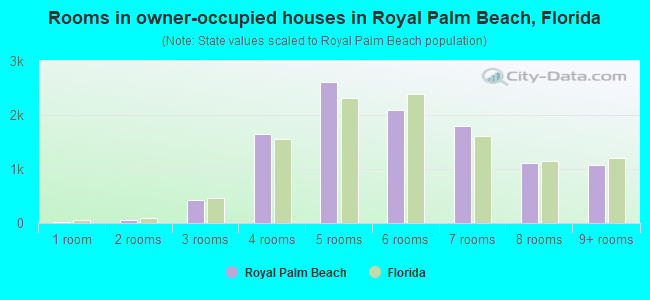 Rooms in owner-occupied houses in Royal Palm Beach, Florida