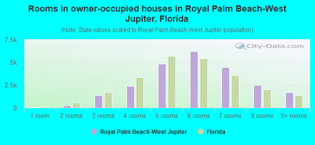 Rooms in owner-occupied houses in Royal Palm Beach-West Jupiter, Florida