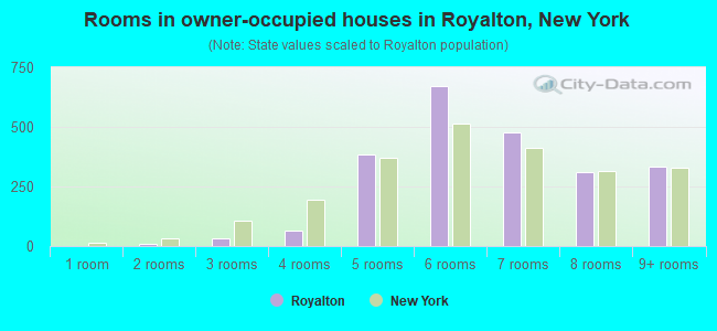 Rooms in owner-occupied houses in Royalton, New York