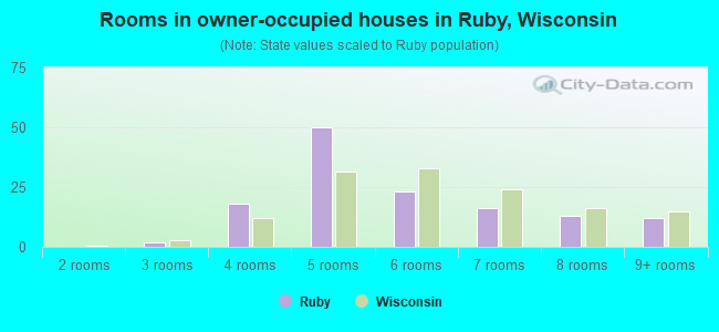 Rooms in owner-occupied houses in Ruby, Wisconsin