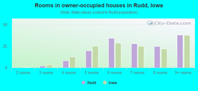 Rooms in owner-occupied houses in Rudd, Iowa
