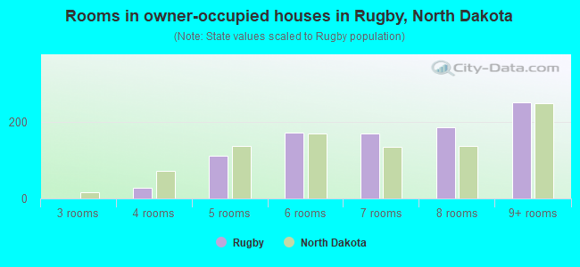 Rooms in owner-occupied houses in Rugby, North Dakota