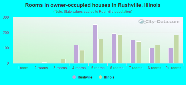 Rooms in owner-occupied houses in Rushville, Illinois
