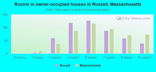 Rooms in owner-occupied houses in Russell, Massachusetts