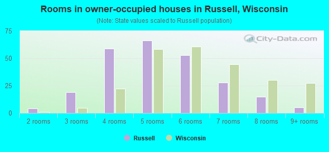 Rooms in owner-occupied houses in Russell, Wisconsin
