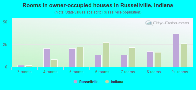Rooms in owner-occupied houses in Russellville, Indiana