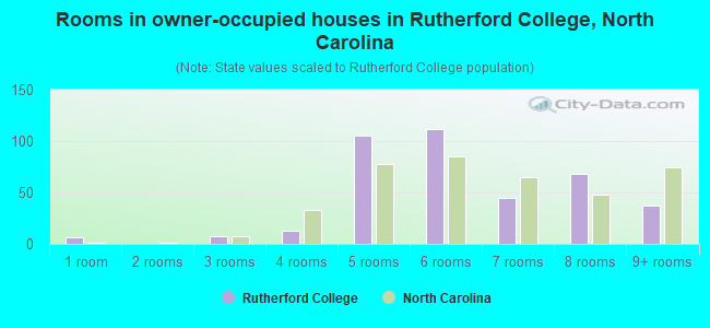 Rooms in owner-occupied houses in Rutherford College, North Carolina