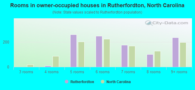 Rooms in owner-occupied houses in Rutherfordton, North Carolina