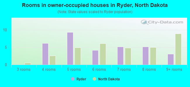Rooms in owner-occupied houses in Ryder, North Dakota