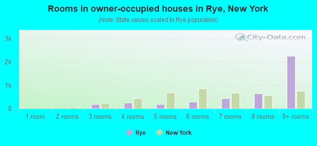 Rooms in owner-occupied houses in Rye, New York