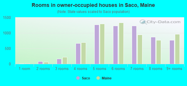 Rooms in owner-occupied houses in Saco, Maine