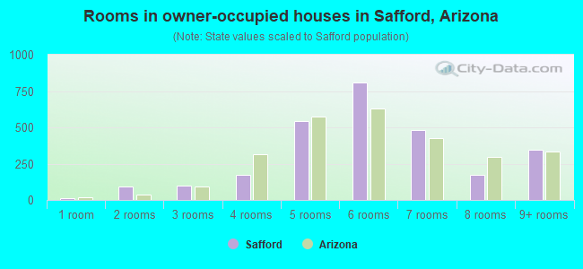 Rooms in owner-occupied houses in Safford, Arizona