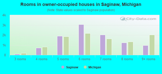 Rooms in owner-occupied houses in Saginaw, Michigan