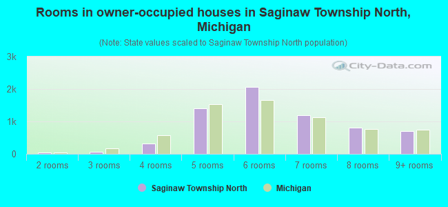 Rooms in owner-occupied houses in Saginaw Township North, Michigan