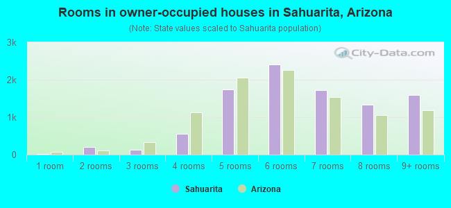 Rooms in owner-occupied houses in Sahuarita, Arizona