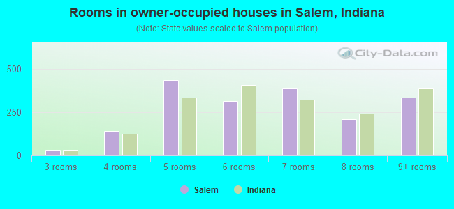 Rooms in owner-occupied houses in Salem, Indiana