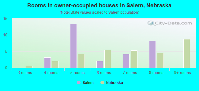 Rooms in owner-occupied houses in Salem, Nebraska