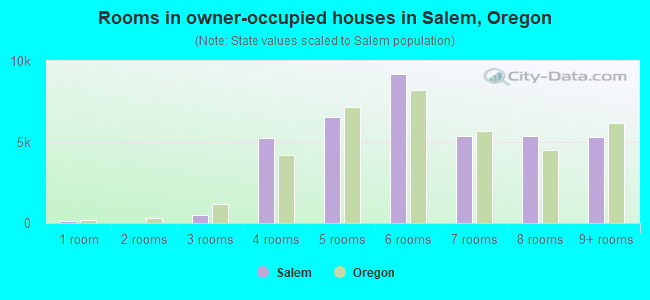 Rooms in owner-occupied houses in Salem, Oregon