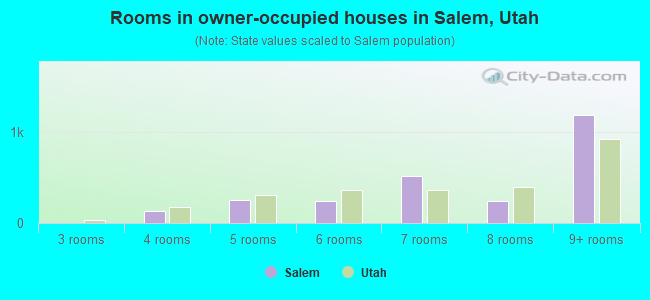 Rooms in owner-occupied houses in Salem, Utah