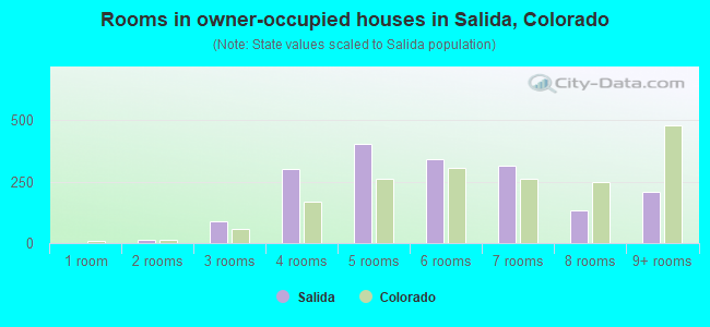 Rooms in owner-occupied houses in Salida, Colorado