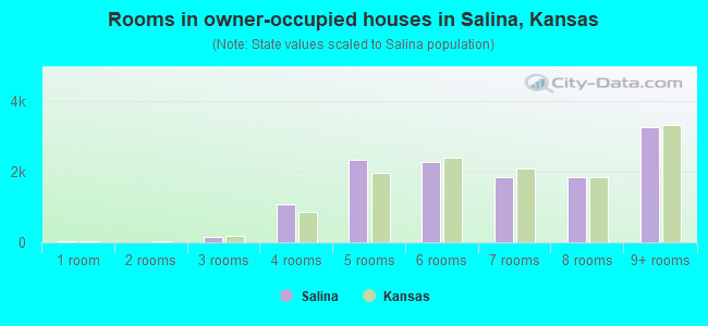 Rooms in owner-occupied houses in Salina, Kansas