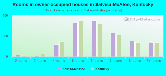 Rooms in owner-occupied houses in Salvisa-McAfee, Kentucky