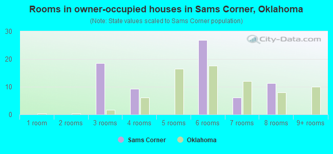 Rooms in owner-occupied houses in Sams Corner, Oklahoma