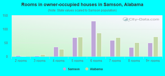 Rooms in owner-occupied houses in Samson, Alabama