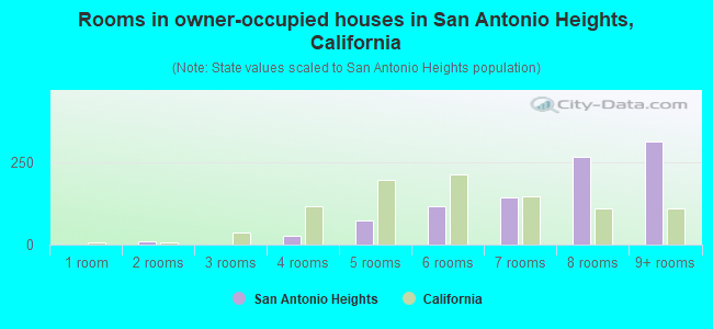 Rooms in owner-occupied houses in San Antonio Heights, California