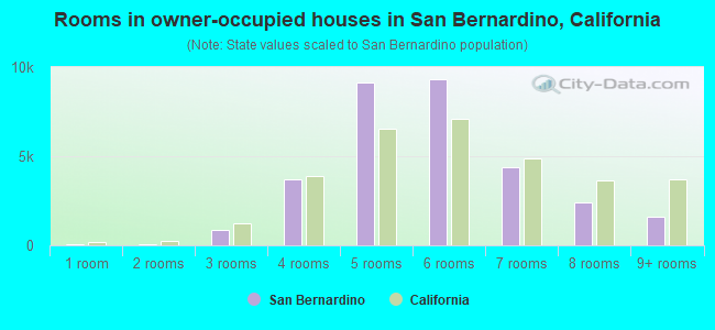 Rooms in owner-occupied houses in San Bernardino, California