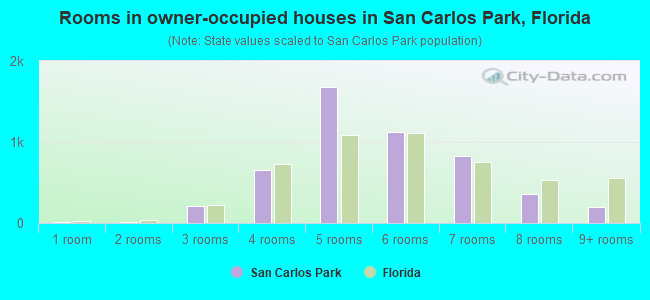 Rooms in owner-occupied houses in San Carlos Park, Florida