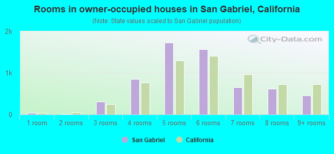 Rooms in owner-occupied houses in San Gabriel, California
