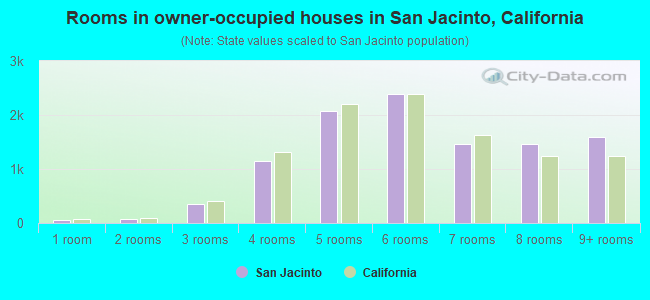 Rooms in owner-occupied houses in San Jacinto, California