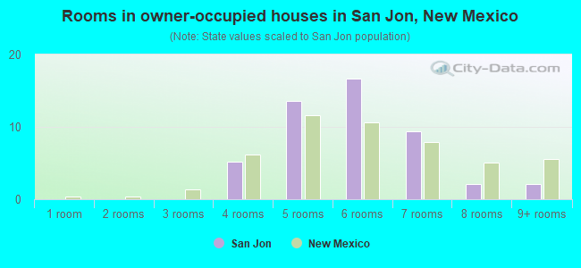Rooms in owner-occupied houses in San Jon, New Mexico