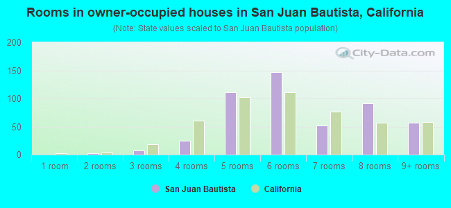 Rooms in owner-occupied houses in San Juan Bautista, California