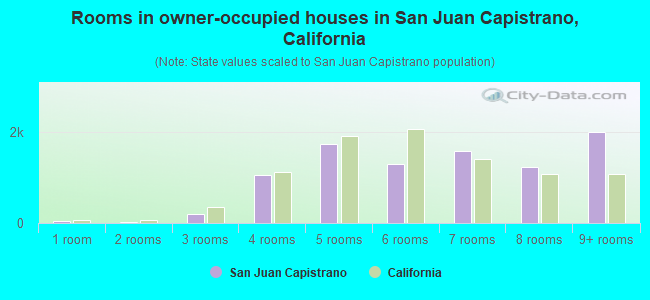Rooms in owner-occupied houses in San Juan Capistrano, California
