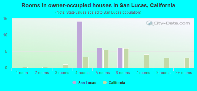 Rooms in owner-occupied houses in San Lucas, California