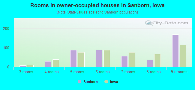 Rooms in owner-occupied houses in Sanborn, Iowa