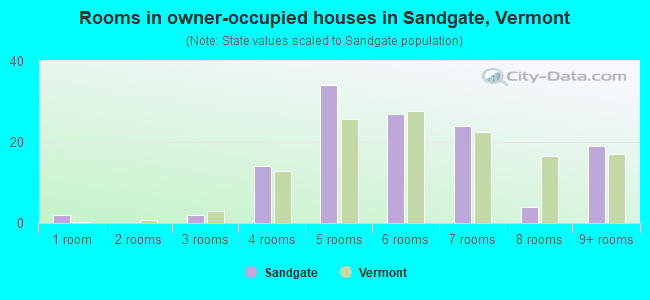Rooms in owner-occupied houses in Sandgate, Vermont
