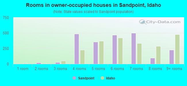 Rooms in owner-occupied houses in Sandpoint, Idaho