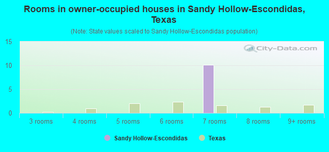 Rooms in owner-occupied houses in Sandy Hollow-Escondidas, Texas