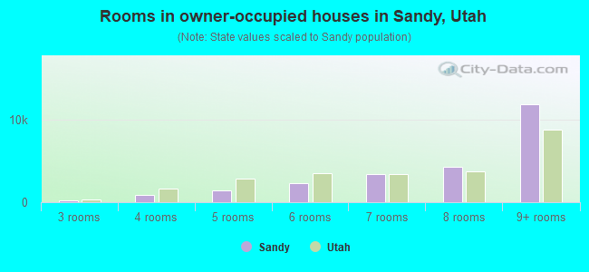 Rooms in owner-occupied houses in Sandy, Utah