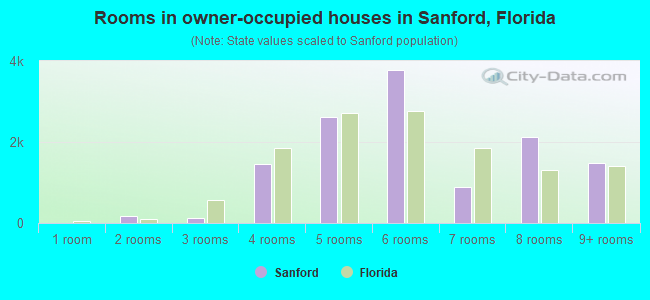 Rooms in owner-occupied houses in Sanford, Florida