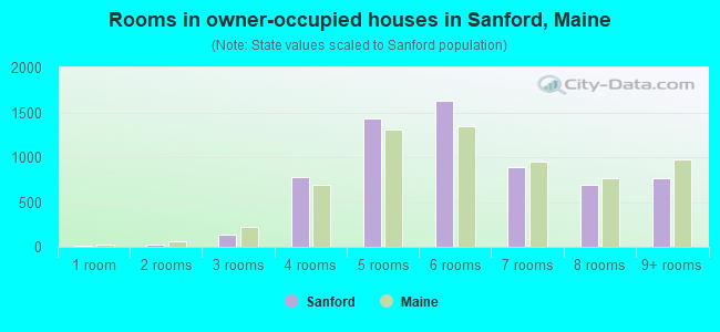 Rooms in owner-occupied houses in Sanford, Maine