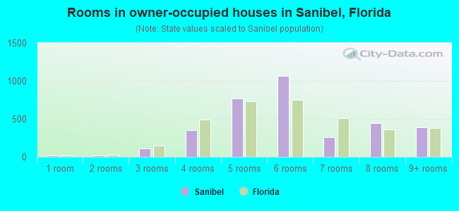 Rooms in owner-occupied houses in Sanibel, Florida
