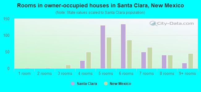 Rooms in owner-occupied houses in Santa Clara, New Mexico